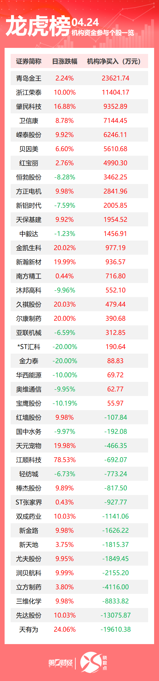 全国配资公司 龙虎榜丨机构今日买入这24股，抛售天有为1.96亿元